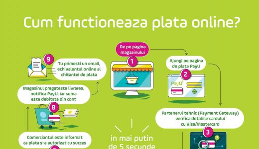 Românii cumpără online zilnic de peste 5,2 milioane de lei