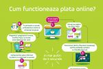 Rom&acirc;nii cumpără online zilnic de peste 5,2 milioane de lei