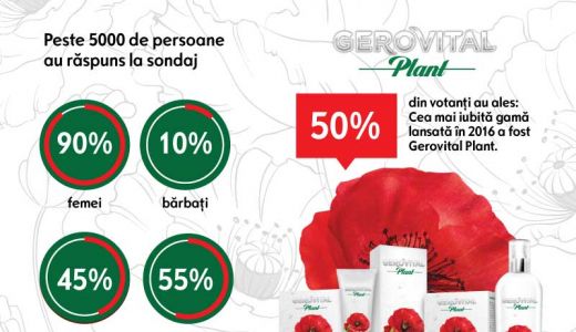 Fanii au decis: Gerovital Plant – cea mai iubita gama lansata de compania FARMEC  in anul 2016!